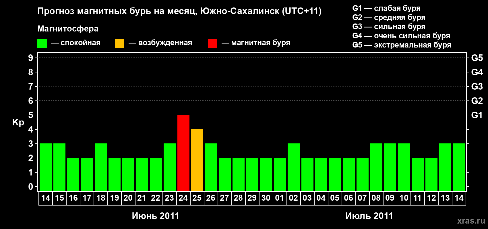 Прогноз максимального суточного геомагнитного индекса Kp на <b>1 месяц</b> (31 день) <b>с 14 июня по 14 июля 2011 г</b>