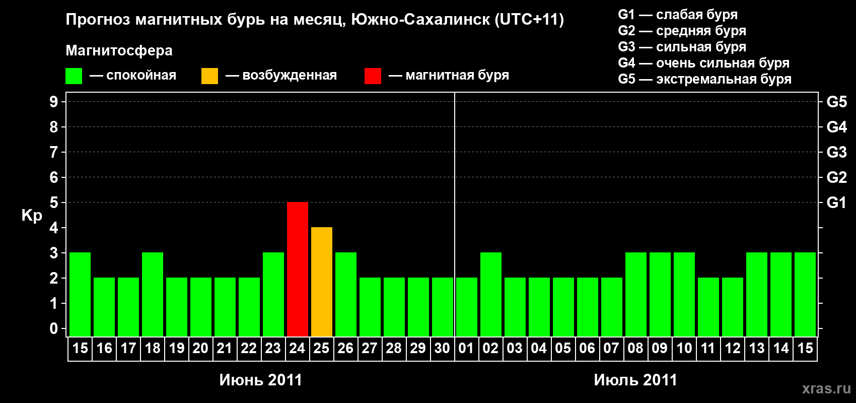 Прогноз максимального суточного геомагнитного индекса Kp на <b>1 месяц</b> (31 день) <b>с 15 июня по 15 июля 2011 г</b>