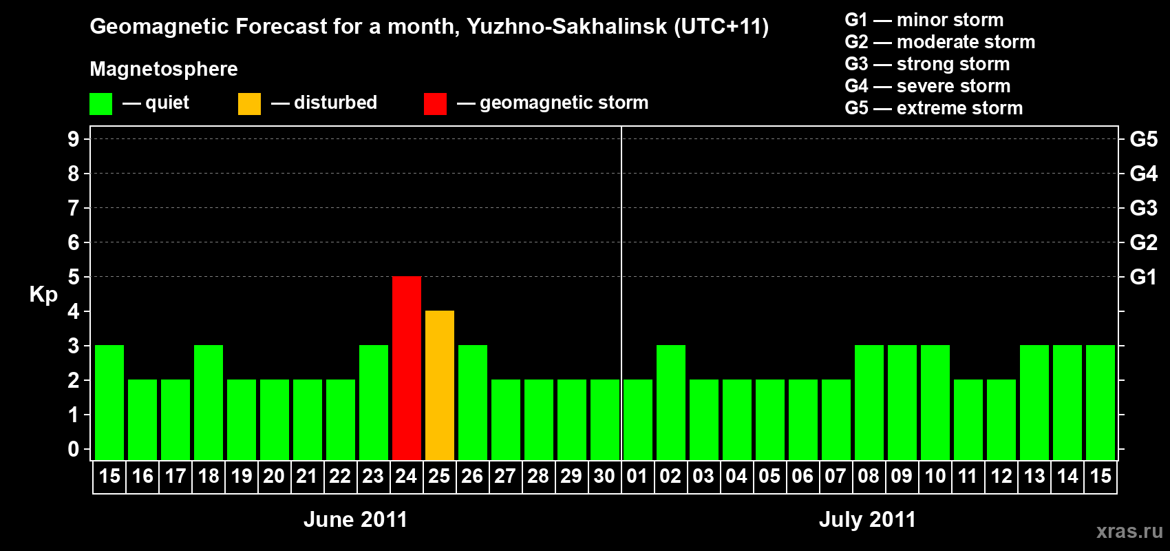 Forecast of the daily maximal value of geomagnetic index Kp for <b>1 month</b> (31 days) <b>from Jun 15, 2011 to Jul 15, 2011</b>