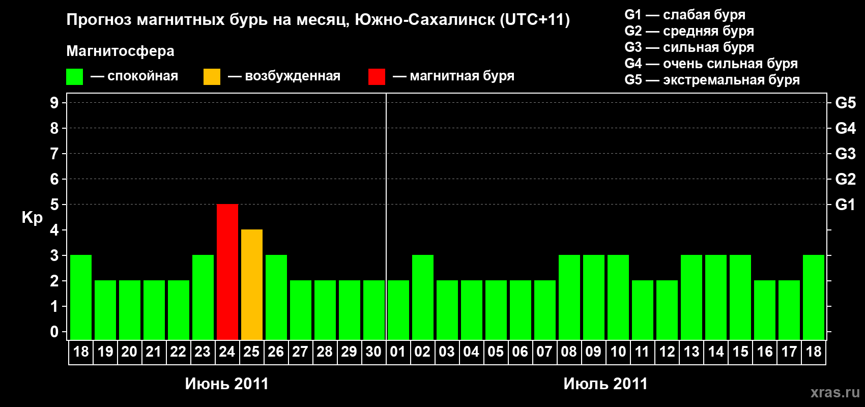 Прогноз максимального суточного геомагнитного индекса Kp на <b>1 месяц</b> (31 день) <b>с 18 июня по 18 июля 2011 г</b>