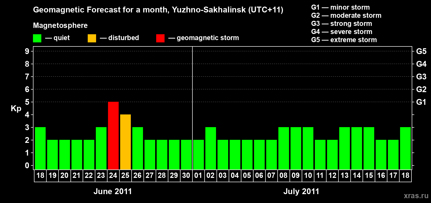 Forecast of the daily maximal value of geomagnetic index Kp for <b>1 month</b> (31 days) <b>from Jun 18, 2011 to Jul 18, 2011</b>