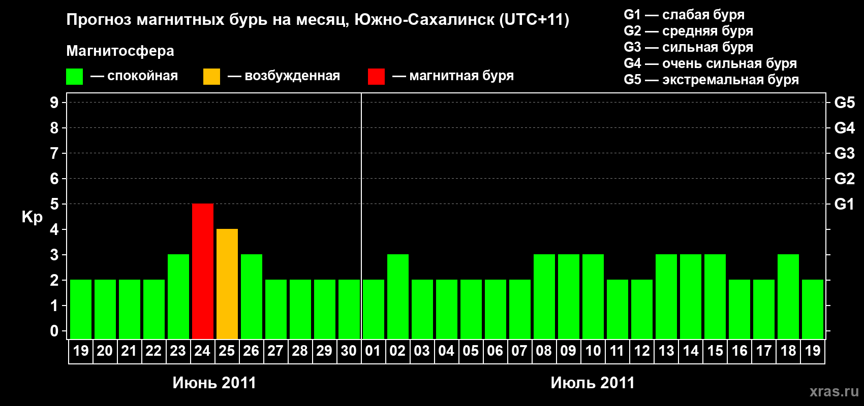 Прогноз максимального суточного геомагнитного индекса Kp на <b>1 месяц</b> (31 день) <b>с 19 июня по 19 июля 2011 г</b>