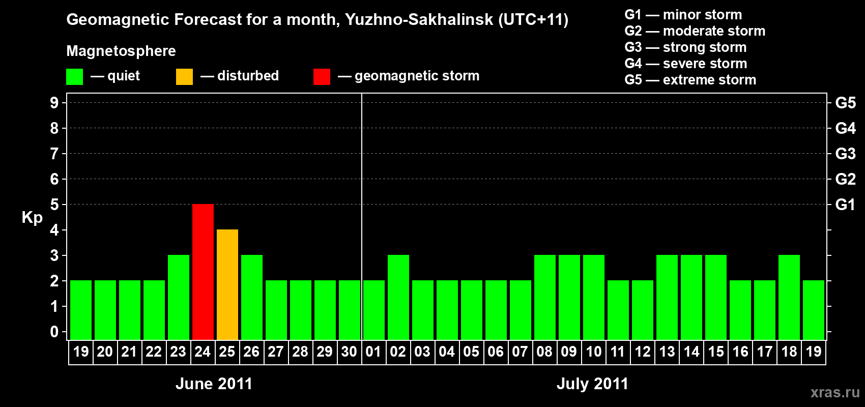 Forecast of the daily maximal value of geomagnetic index Kp for <b>1 month</b> (31 days) <b>from Jun 19, 2011 to Jul 19, 2011</b>
