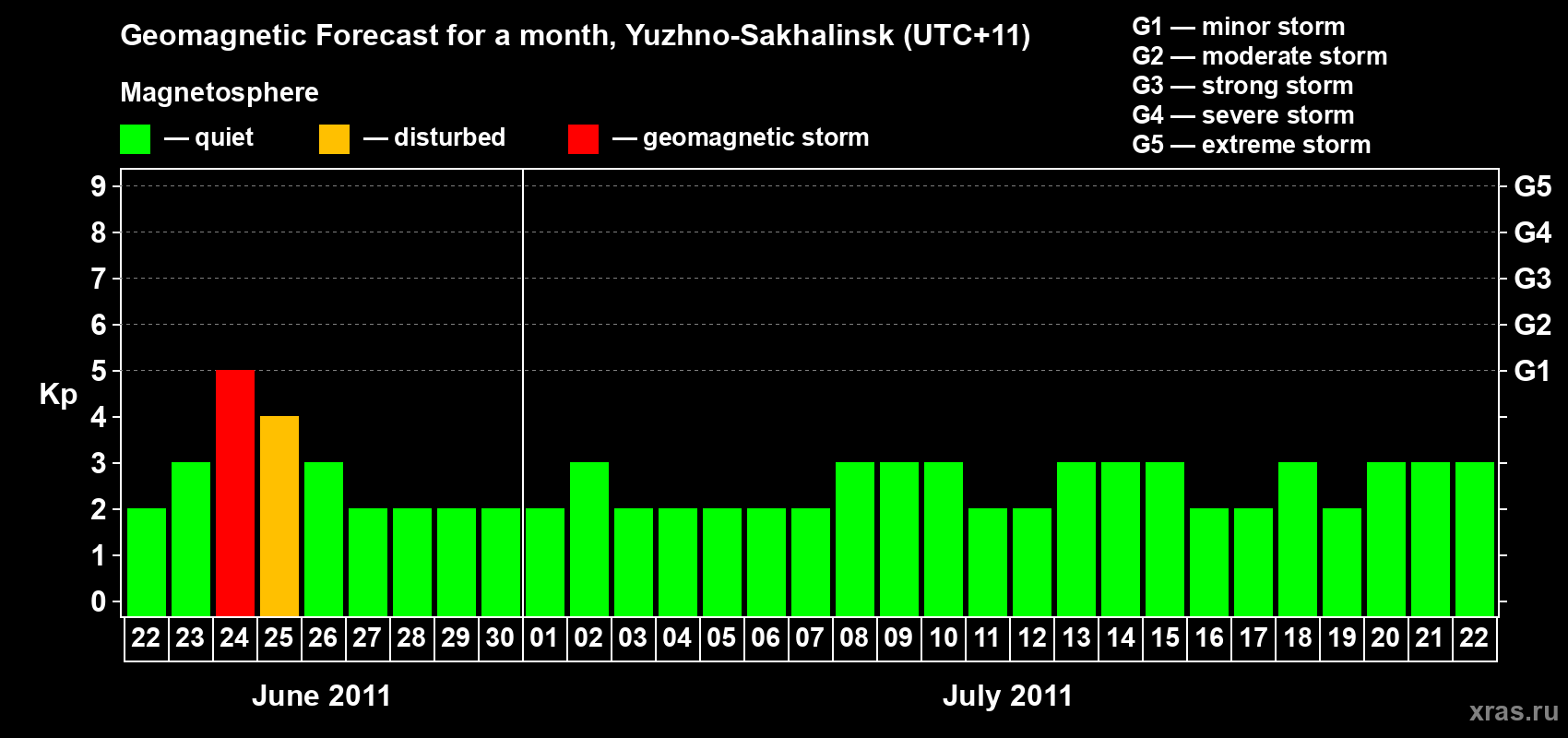 Forecast of the daily maximal value of geomagnetic index Kp for <b>1 month</b> (31 days) <b>from Jun 22, 2011 to Jul 22, 2011</b>