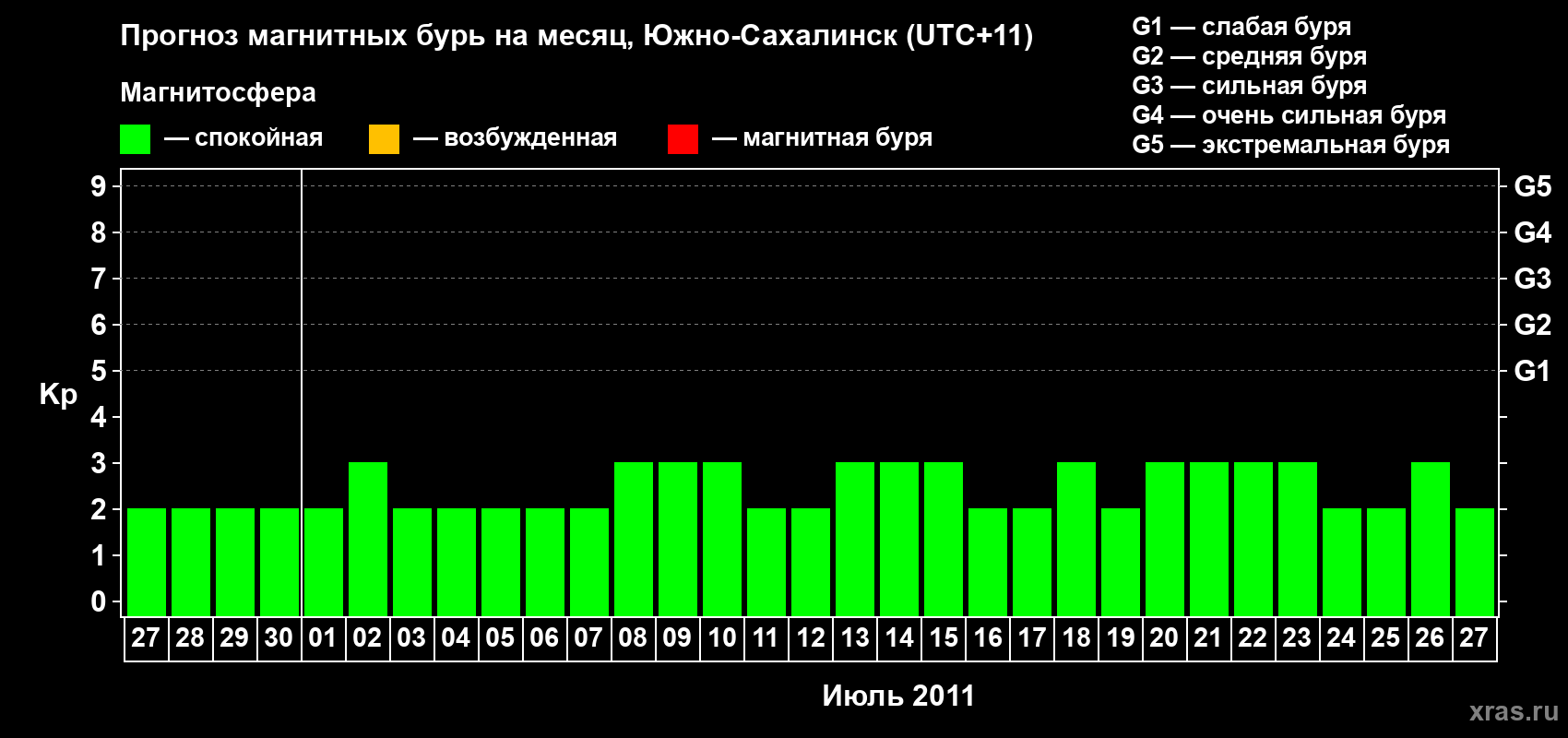Прогноз максимального суточного геомагнитного индекса Kp на <b>1 месяц</b> (31 день) <b>с 27 июня по 27 июля 2011 г</b>