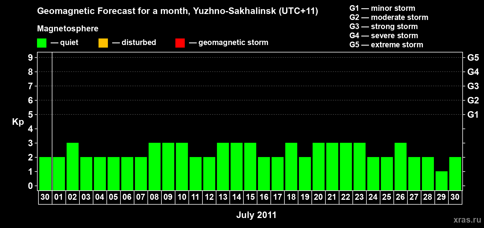 Forecast of the daily maximal value of geomagnetic index Kp for <b>1 month</b> (31 days) <b>from Jun 30, 2011 to Jul 30, 2011</b>