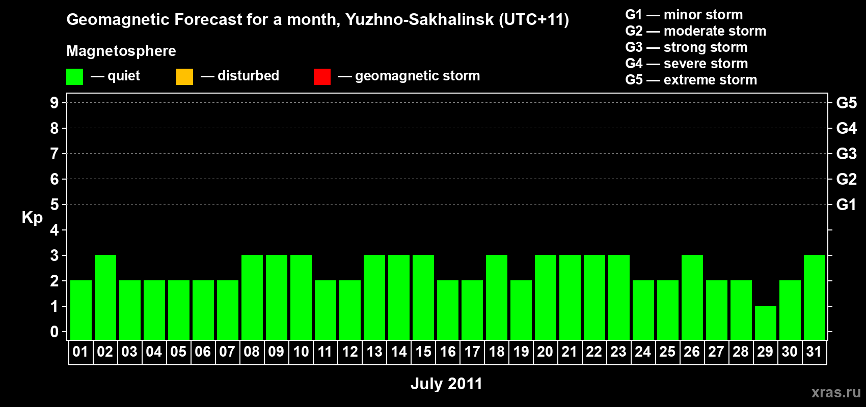 Forecast of the daily maximal value of geomagnetic index Kp for <b>1 month</b> (31 days) <b>from Jul 01, 2011 to Jul 31, 2011</b>