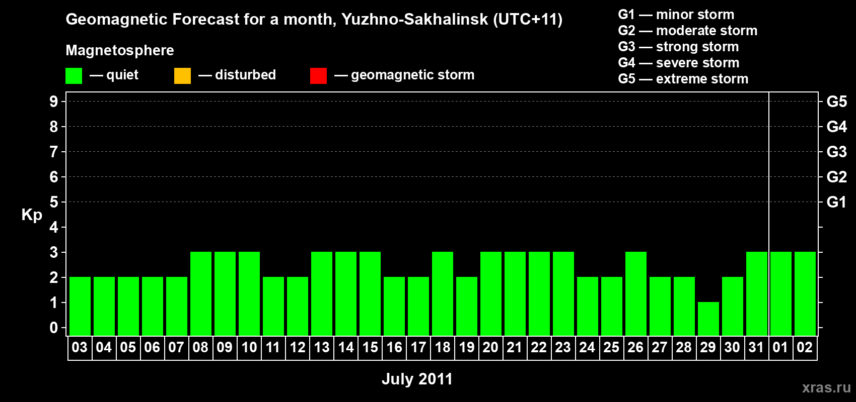 Forecast of the daily maximal value of geomagnetic index Kp for <b>1 month</b> (31 days) <b>from Jul 03, 2011 to Aug 02, 2011</b>