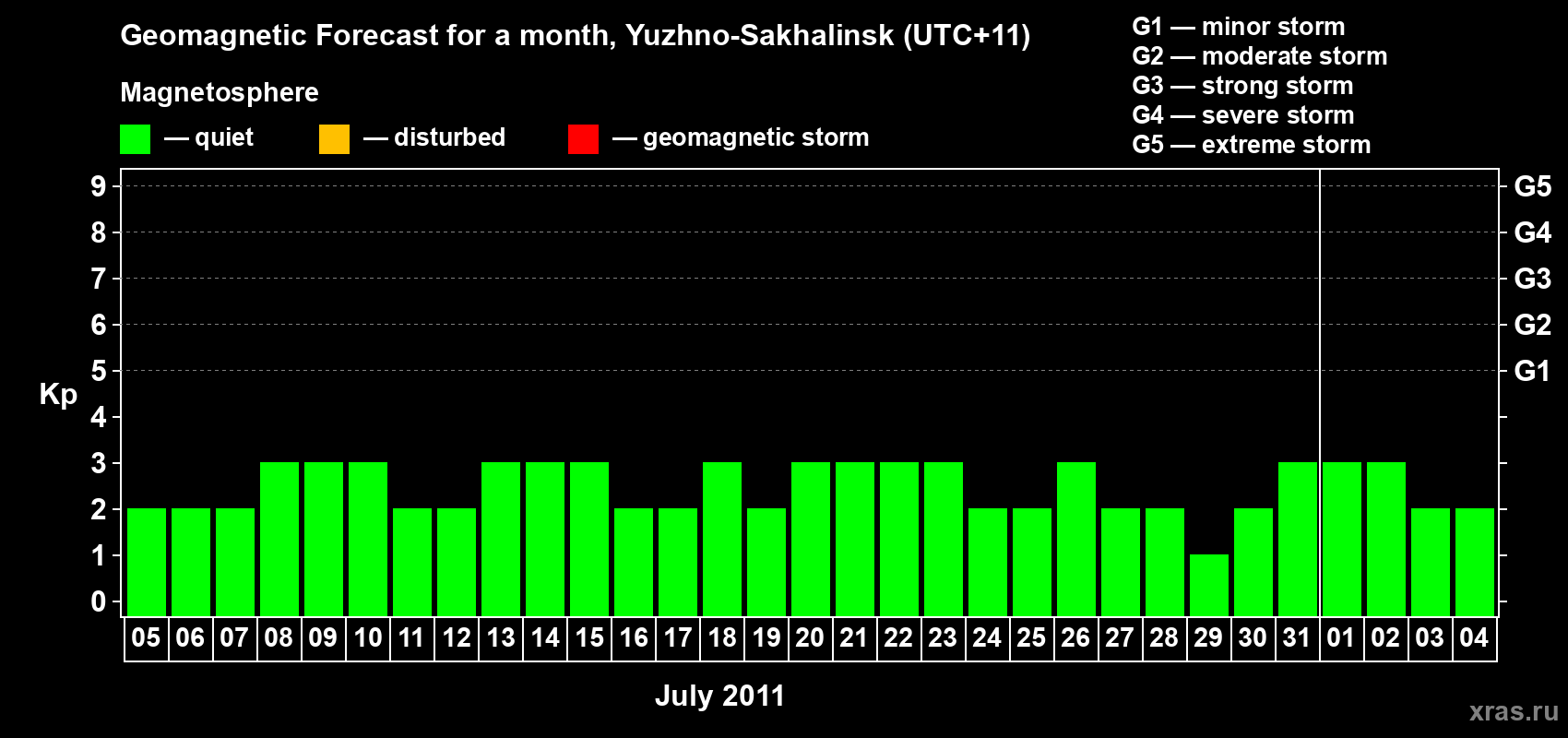 Forecast of the daily maximal value of geomagnetic index Kp for <b>1 month</b> (31 days) <b>from Jul 05, 2011 to Aug 04, 2011</b>
