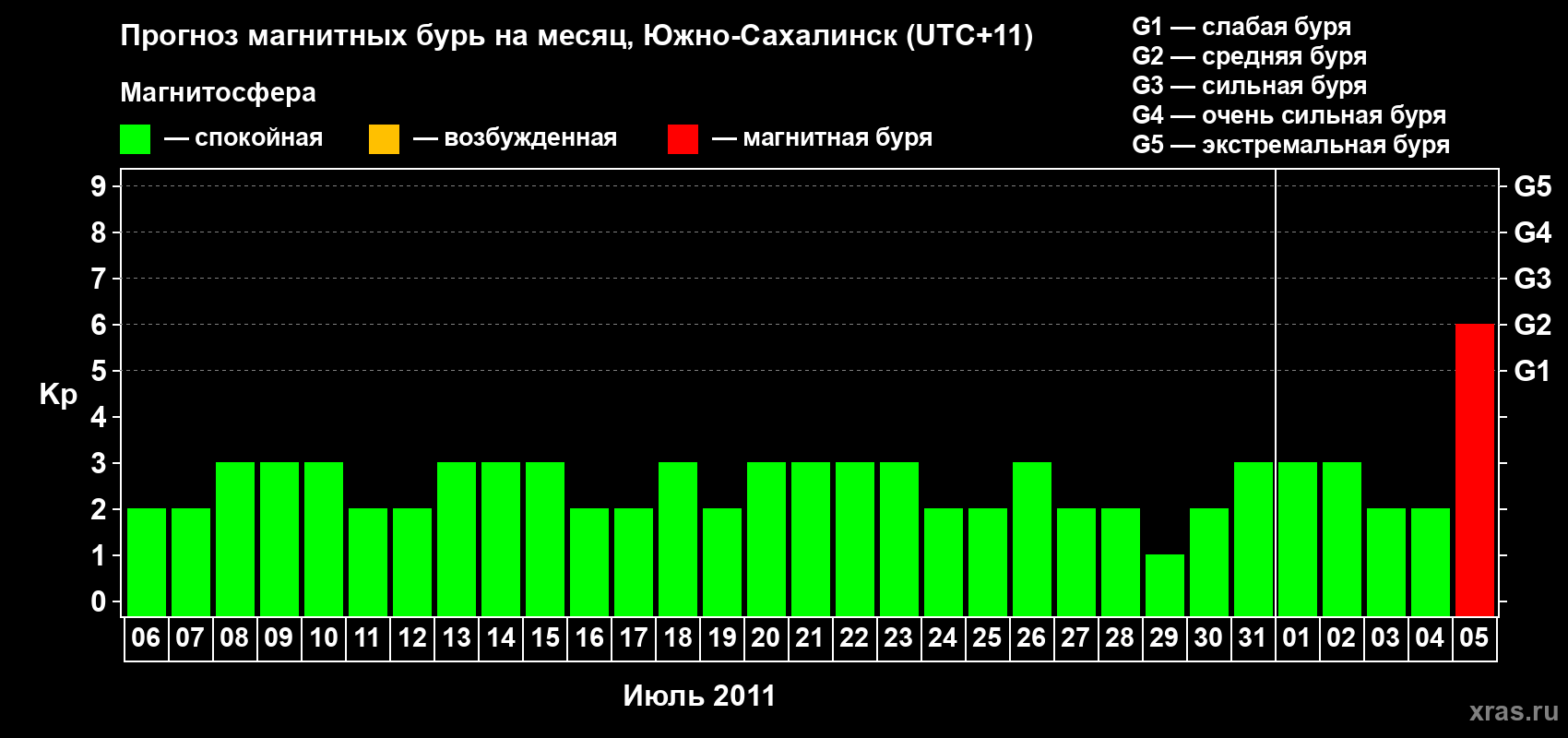 Прогноз максимального суточного геомагнитного индекса Kp на <b>1 месяц</b> (31 день) <b>с 06 июля по 05 августа 2011 г</b>