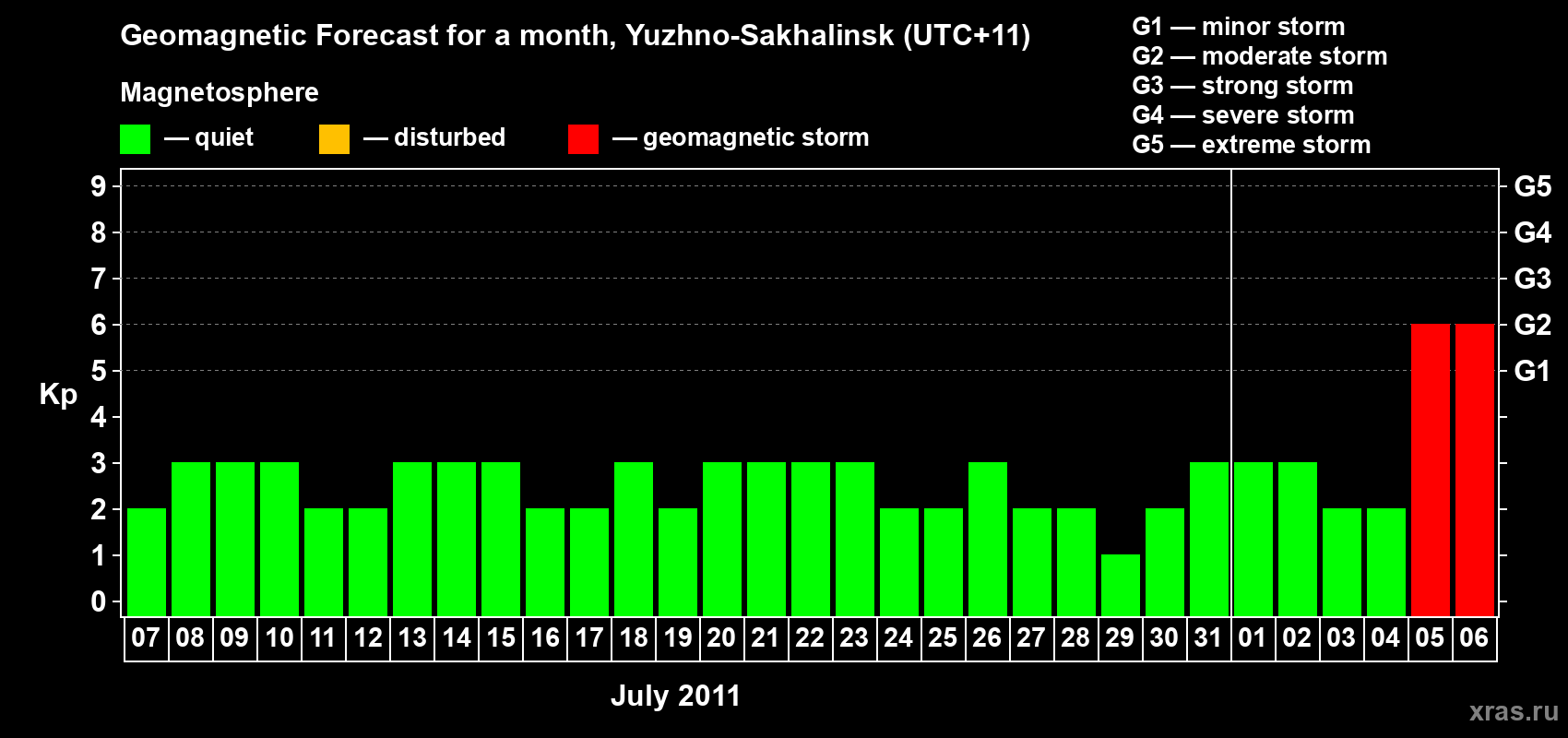 Forecast of the daily maximal value of geomagnetic index Kp for <b>1 month</b> (31 days) <b>from Jul 07, 2011 to Aug 06, 2011</b>