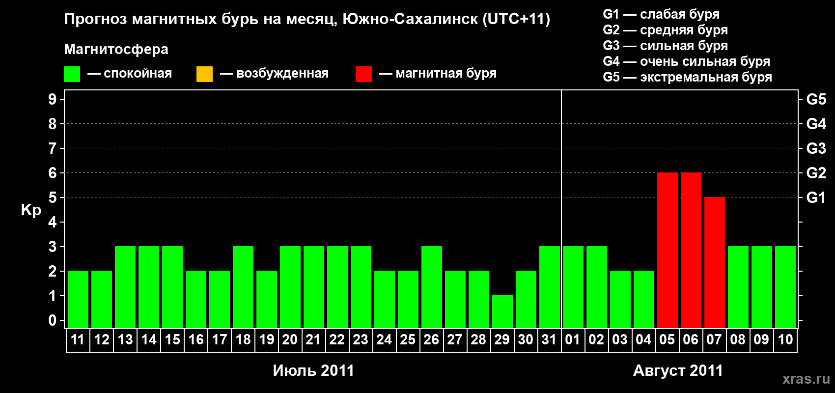 Прогноз максимального суточного геомагнитного индекса Kp на <b>1 месяц</b> (31 день) <b>с 11 июля по 10 августа 2011 г</b>