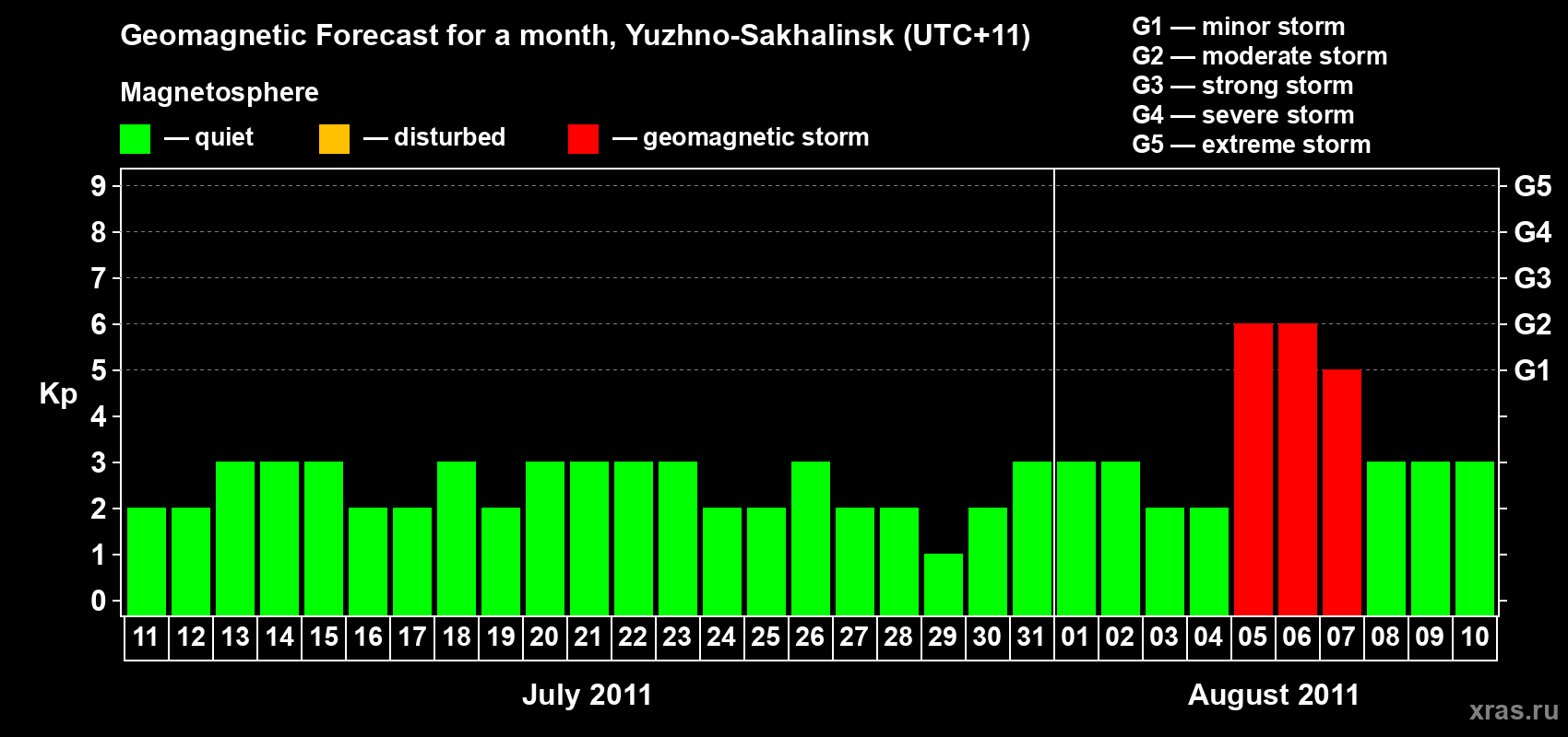 Forecast of the daily maximal value of geomagnetic index Kp for <b>1 month</b> (31 days) <b>from Jul 11, 2011 to Aug 10, 2011</b>