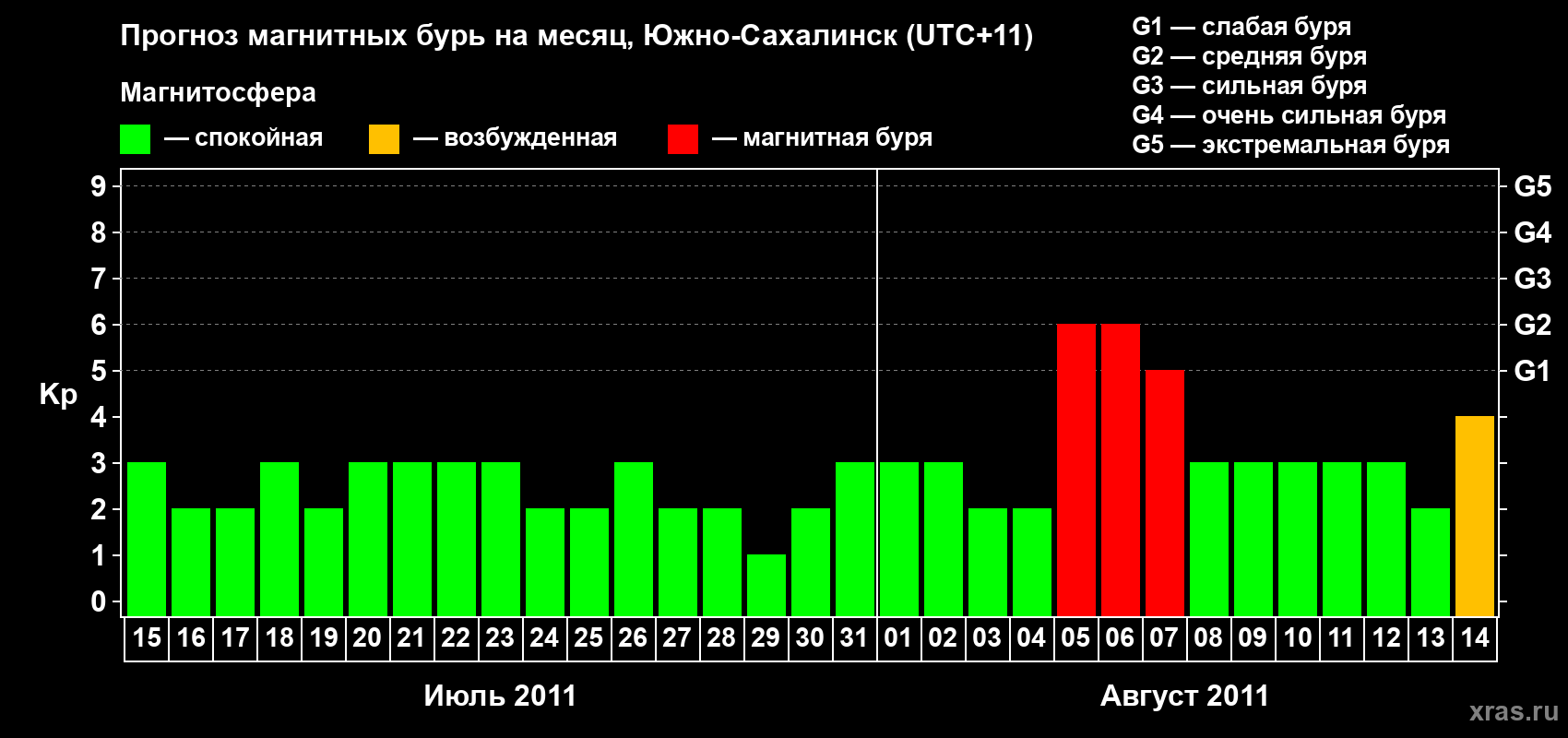 Прогноз максимального суточного геомагнитного индекса Kp на <b>1 месяц</b> (31 день) <b>с 15 июля по 14 августа 2011 г</b>