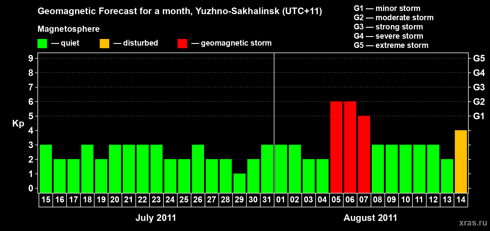 Forecast of the daily maximal value of geomagnetic index Kp for <b>1 month</b> (31 days) <b>from Jul 15, 2011 to Aug 14, 2011</b>