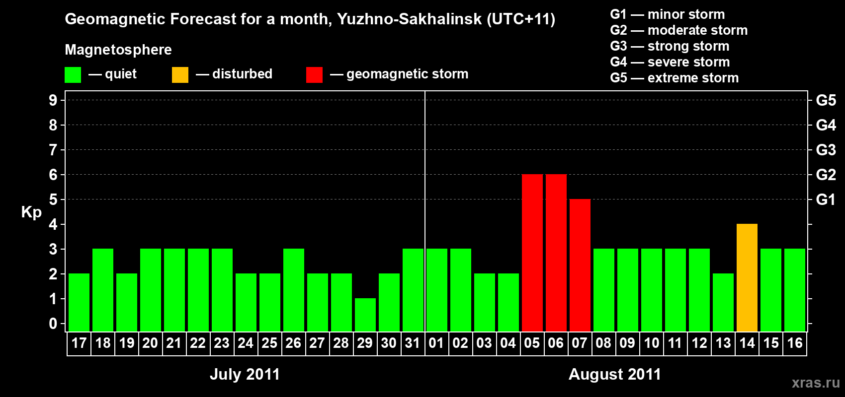 Forecast of the daily maximal value of geomagnetic index Kp for <b>1 month</b> (31 days) <b>from Jul 17, 2011 to Aug 16, 2011</b>