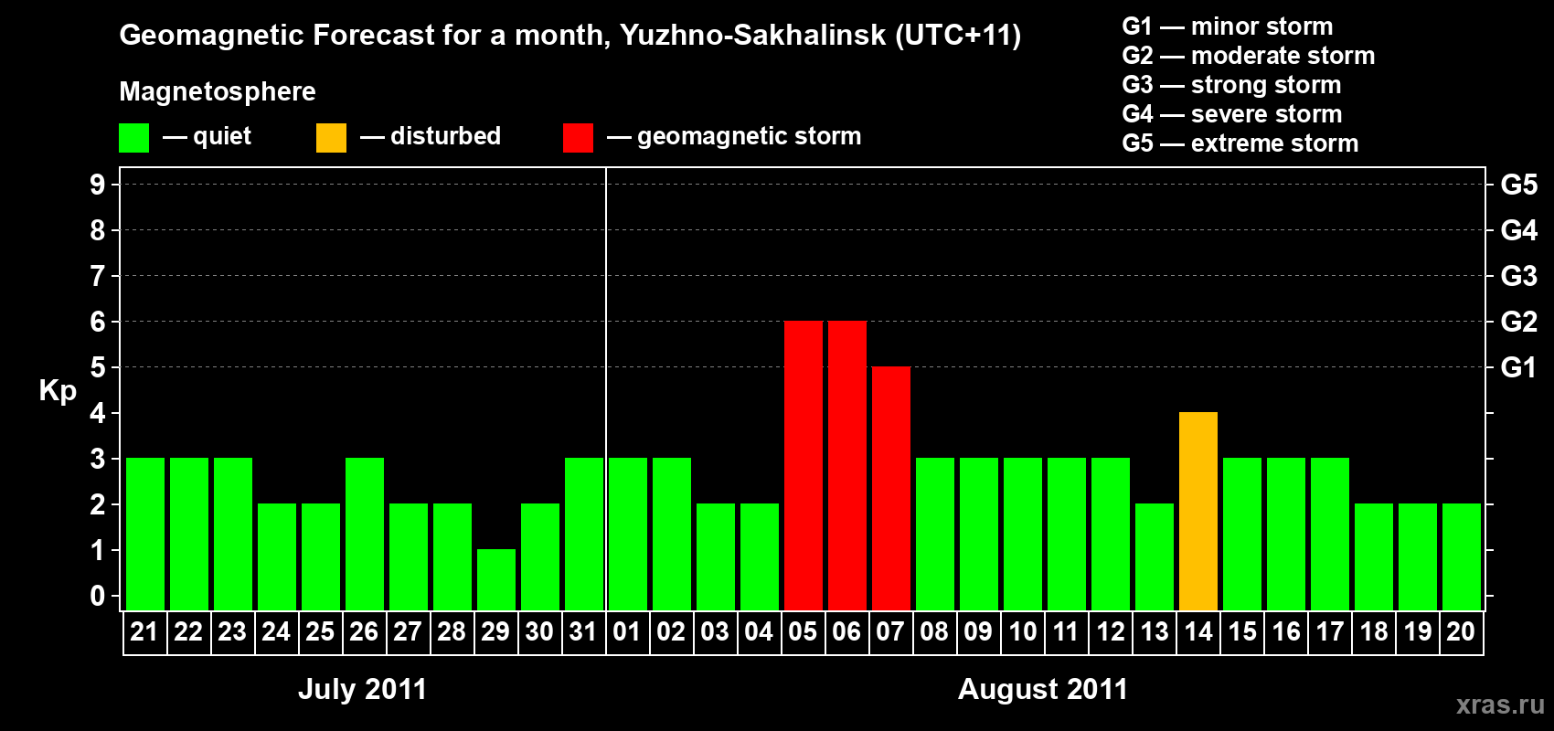 Forecast of the daily maximal value of geomagnetic index Kp for <b>1 month</b> (31 days) <b>from Jul 21, 2011 to Aug 20, 2011</b>
