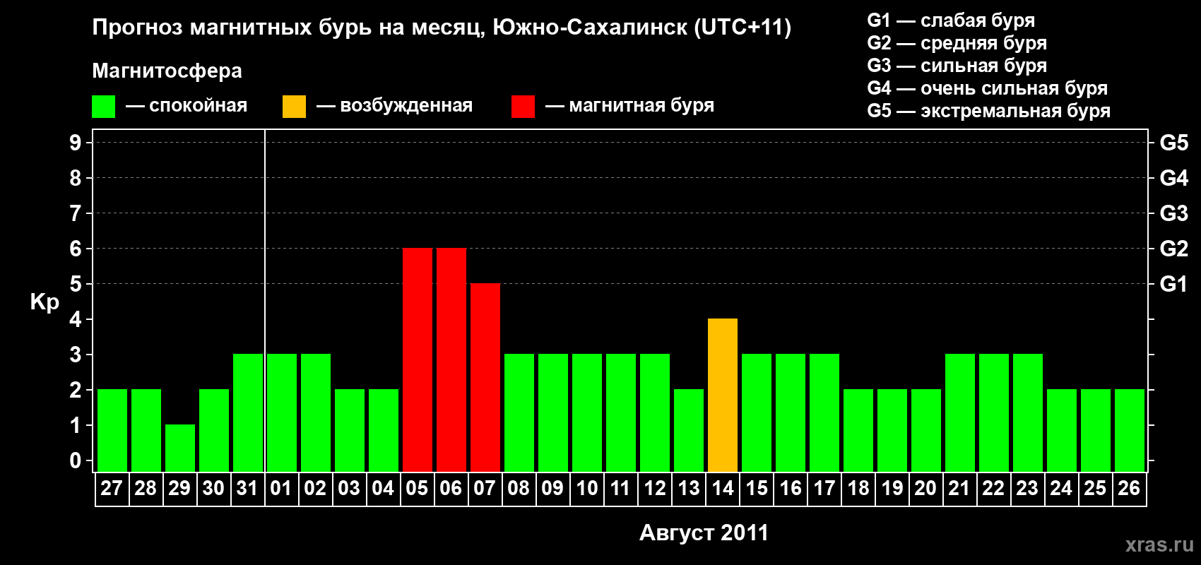 Прогноз максимального суточного геомагнитного индекса Kp на <b>1 месяц</b> (31 день) <b>с 27 июля по 26 августа 2011 г</b>