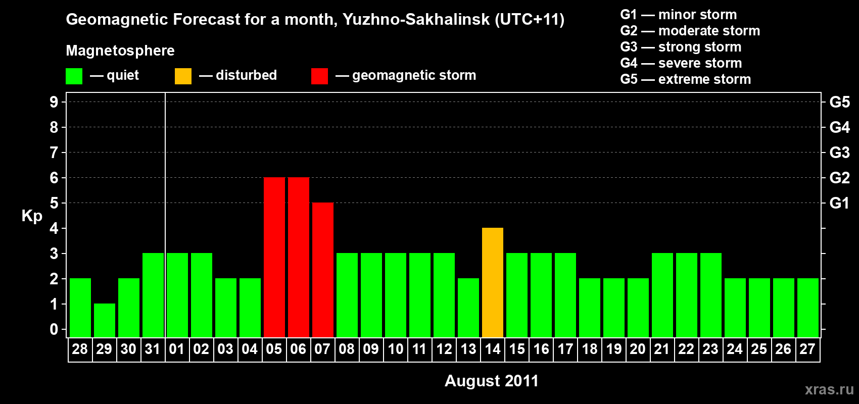 Forecast of the daily maximal value of geomagnetic index Kp for <b>1 month</b> (31 days) <b>from Jul 28, 2011 to Aug 27, 2011</b>