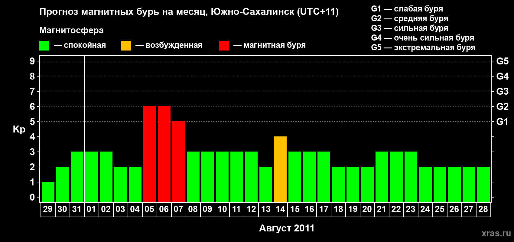 Прогноз максимального суточного геомагнитного индекса Kp на <b>1 месяц</b> (31 день) <b>с 29 июля по 28 августа 2011 г</b>