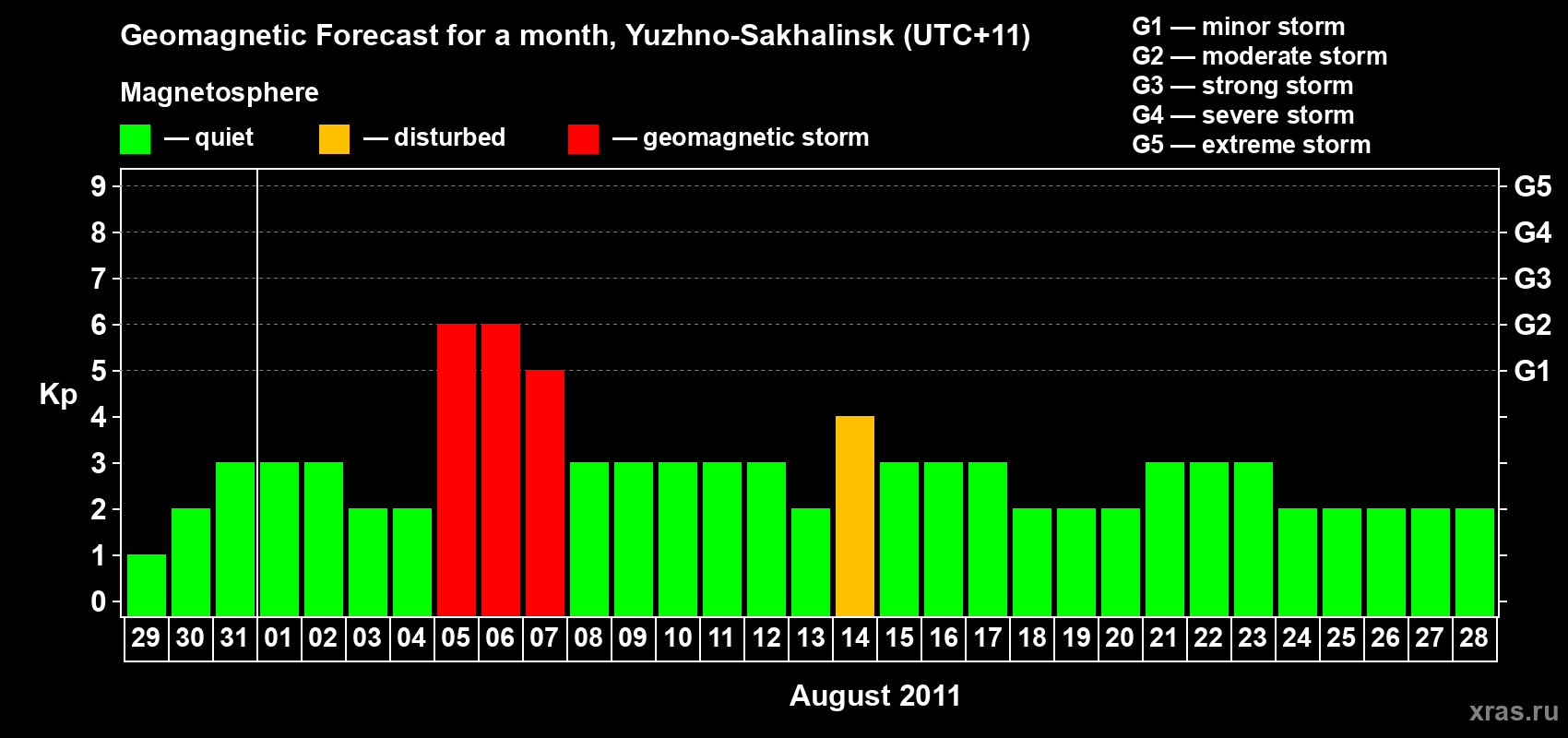 Forecast of the daily maximal value of geomagnetic index Kp for <b>1 month</b> (31 days) <b>from Jul 29, 2011 to Aug 28, 2011</b>