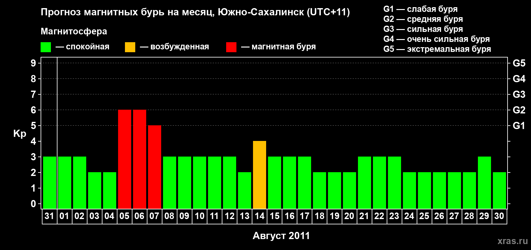 Прогноз максимального суточного геомагнитного индекса Kp на <b>1 месяц</b> (31 день) <b>с 31 июля по 30 августа 2011 г</b>