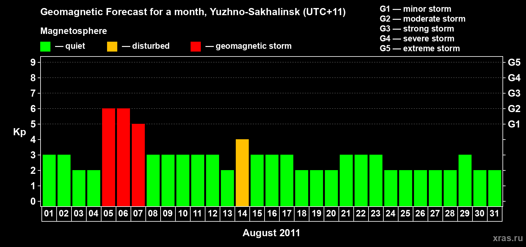Forecast of the daily maximal value of geomagnetic index Kp for <b>1 month</b> (31 days) <b>from Aug 01, 2011 to Aug 31, 2011</b>