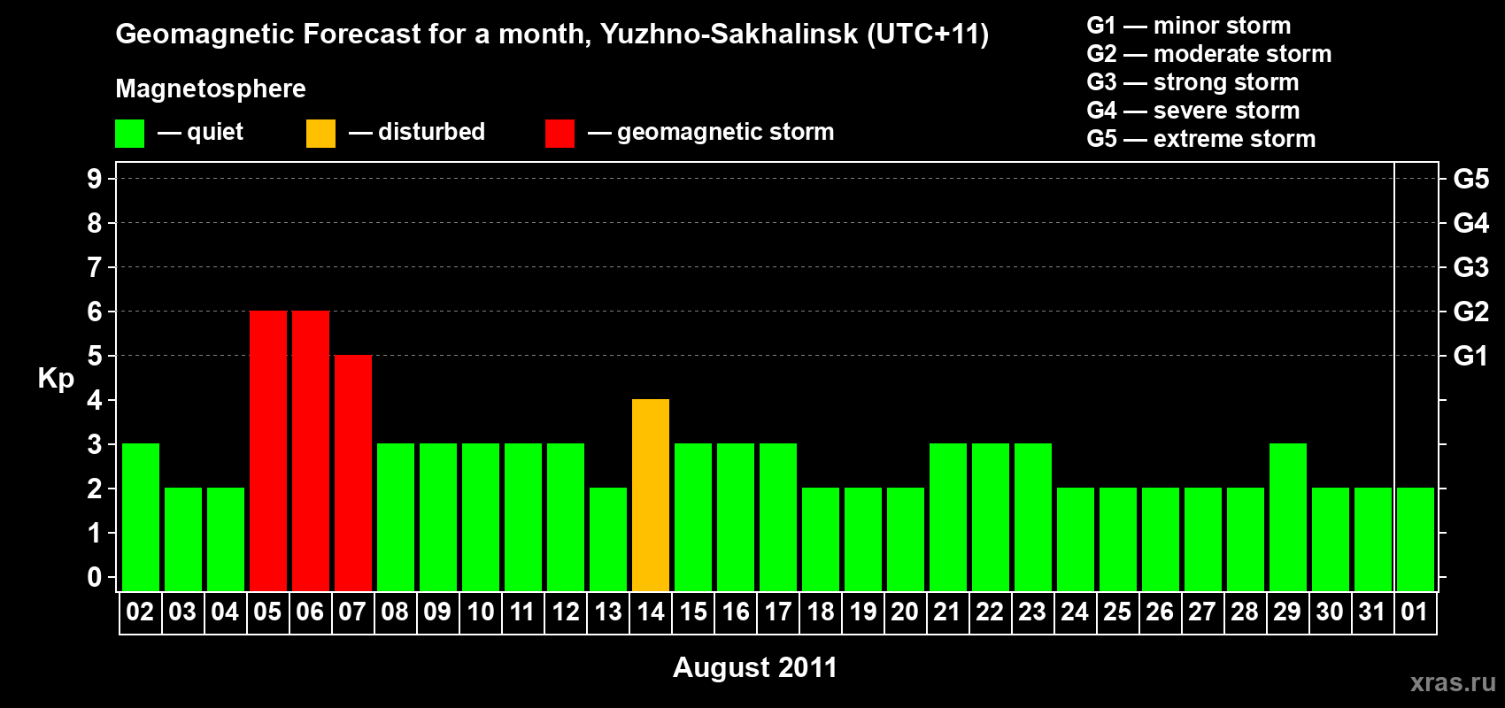 Forecast of the daily maximal value of geomagnetic index Kp for <b>1 month</b> (31 days) <b>from Aug 02, 2011 to Sep 01, 2011</b>