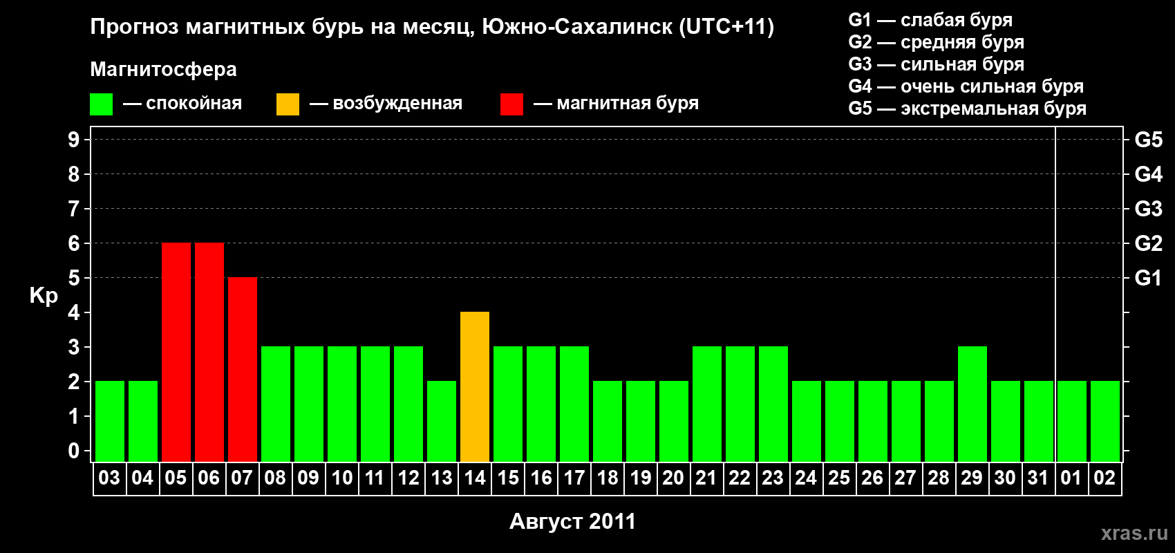 Прогноз максимального суточного геомагнитного индекса Kp на <b>1 месяц</b> (31 день) <b>с 03 августа по 02 сентября 2011 г</b>