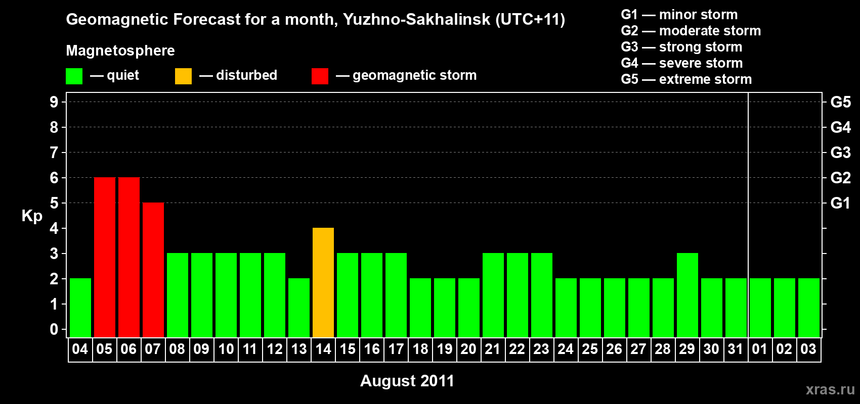 Forecast of the daily maximal value of geomagnetic index Kp for <b>1 month</b> (31 days) <b>from Aug 04, 2011 to Sep 03, 2011</b>