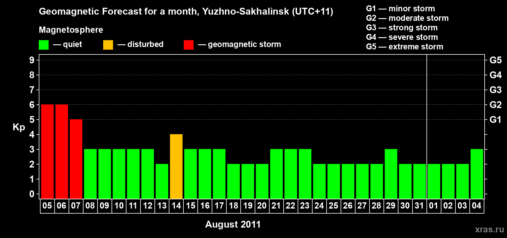 Forecast of the daily maximal value of geomagnetic index Kp for <b>1 month</b> (31 days) <b>from Aug 05, 2011 to Sep 04, 2011</b>