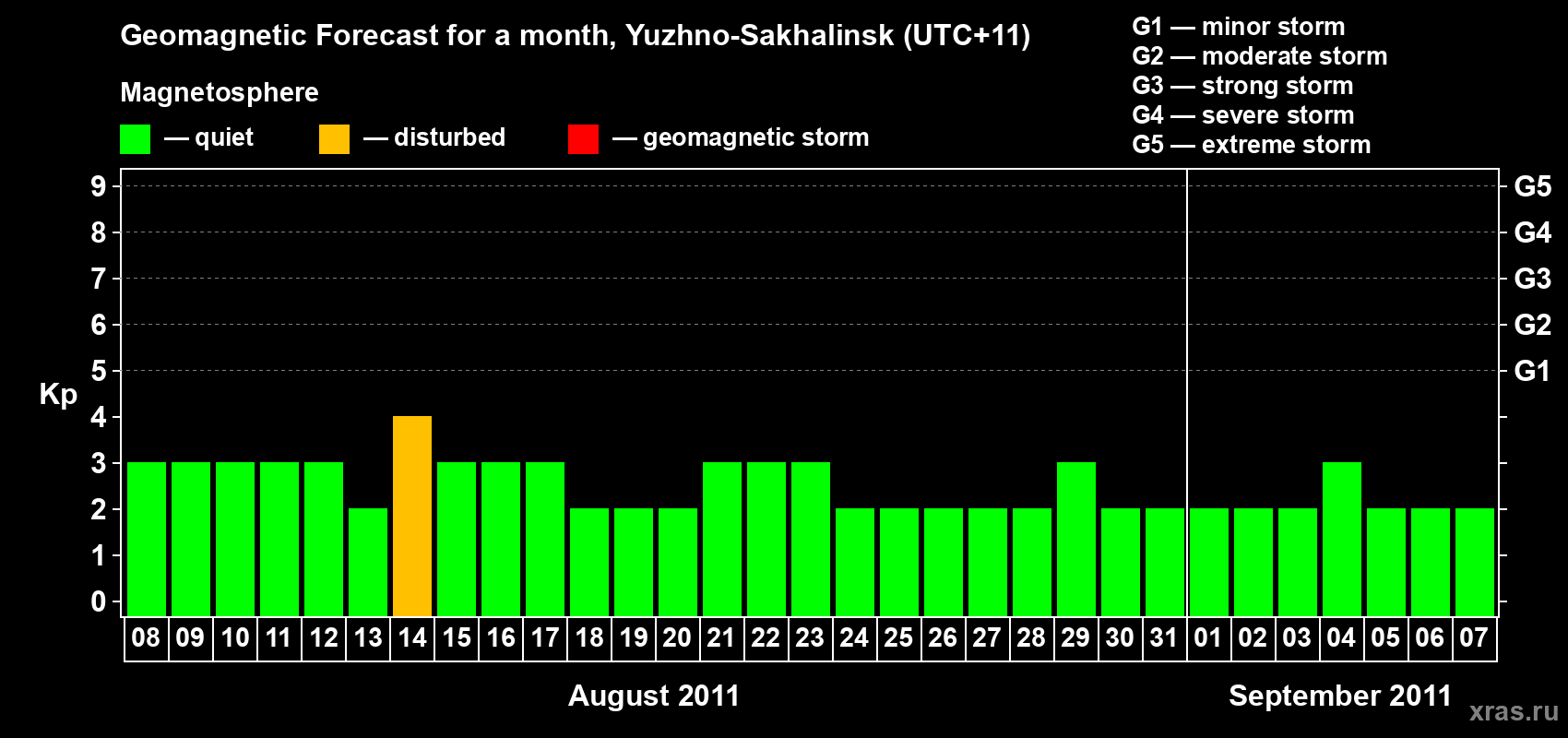 Forecast of the daily maximal value of geomagnetic index Kp for <b>1 month</b> (31 days) <b>from Aug 08, 2011 to Sep 07, 2011</b>