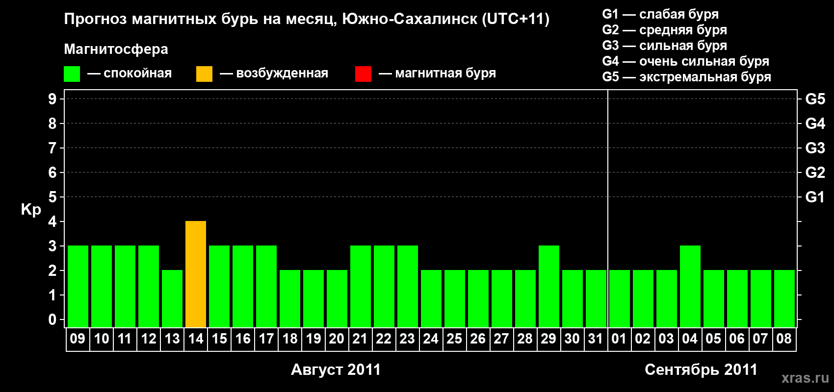 Прогноз максимального суточного геомагнитного индекса Kp на <b>1 месяц</b> (31 день) <b>с 09 августа по 08 сентября 2011 г</b>