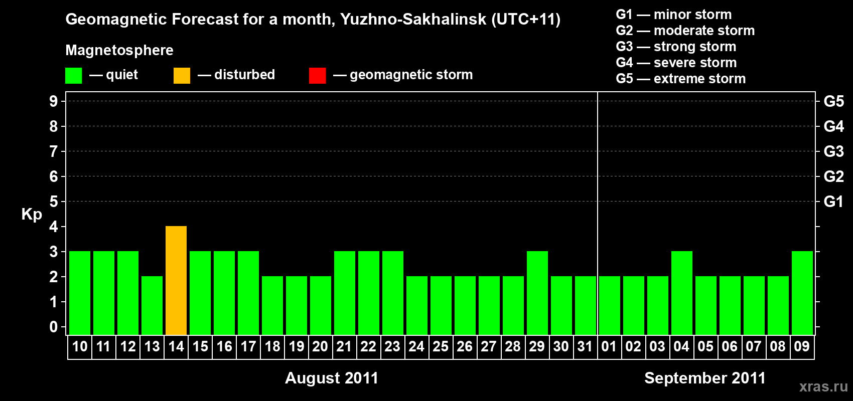 Forecast of the daily maximal value of geomagnetic index Kp for <b>1 month</b> (31 days) <b>from Aug 10, 2011 to Sep 09, 2011</b>