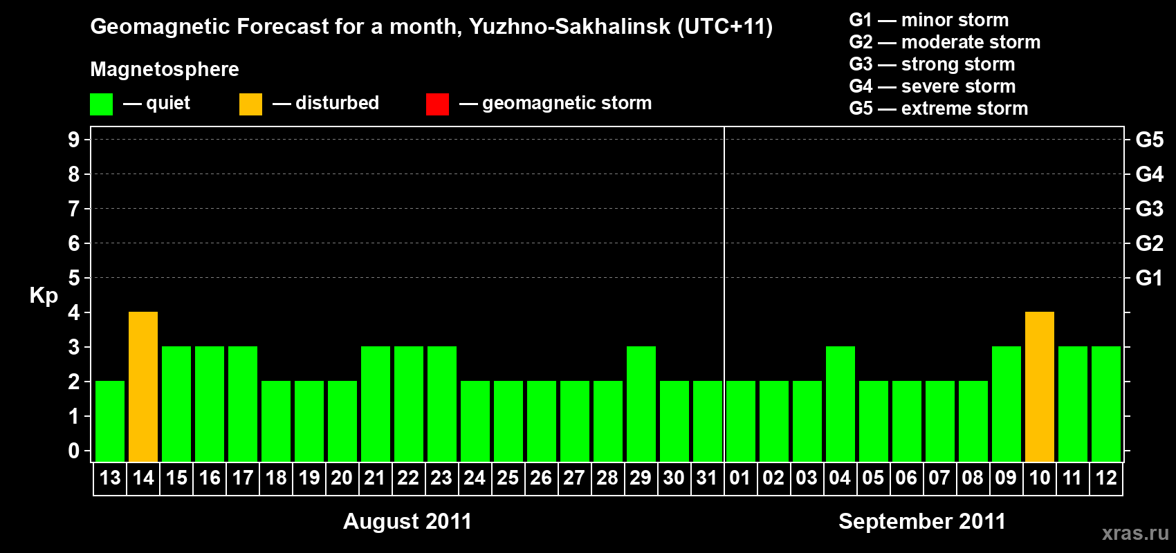 Forecast of the daily maximal value of geomagnetic index Kp for <b>1 month</b> (31 days) <b>from Aug 13, 2011 to Sep 12, 2011</b>