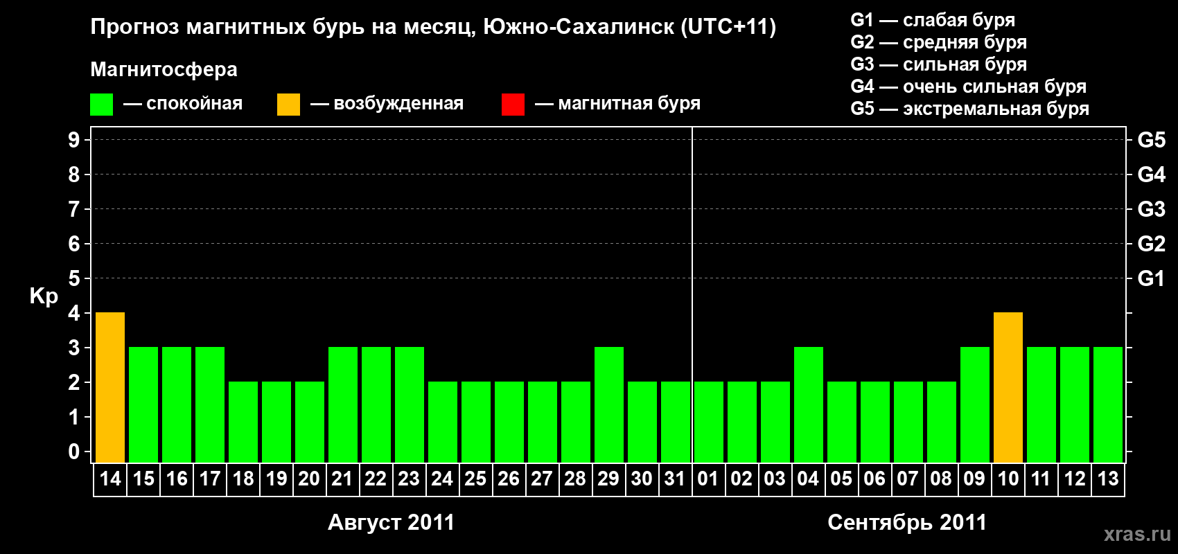 Прогноз максимального суточного геомагнитного индекса Kp на <b>1 месяц</b> (31 день) <b>с 14 августа по 13 сентября 2011 г</b>