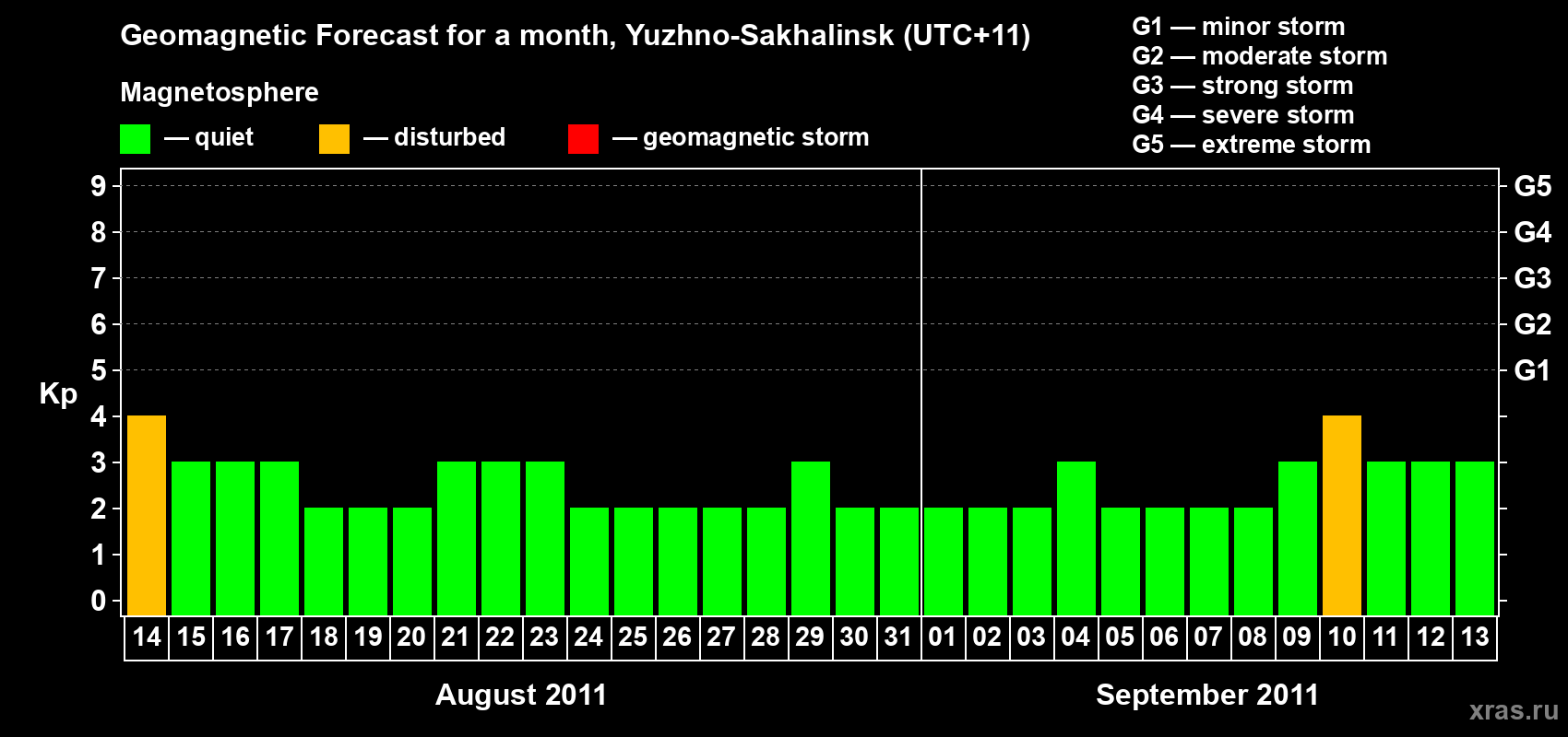 Forecast of the daily maximal value of geomagnetic index Kp for <b>1 month</b> (31 days) <b>from Aug 14, 2011 to Sep 13, 2011</b>