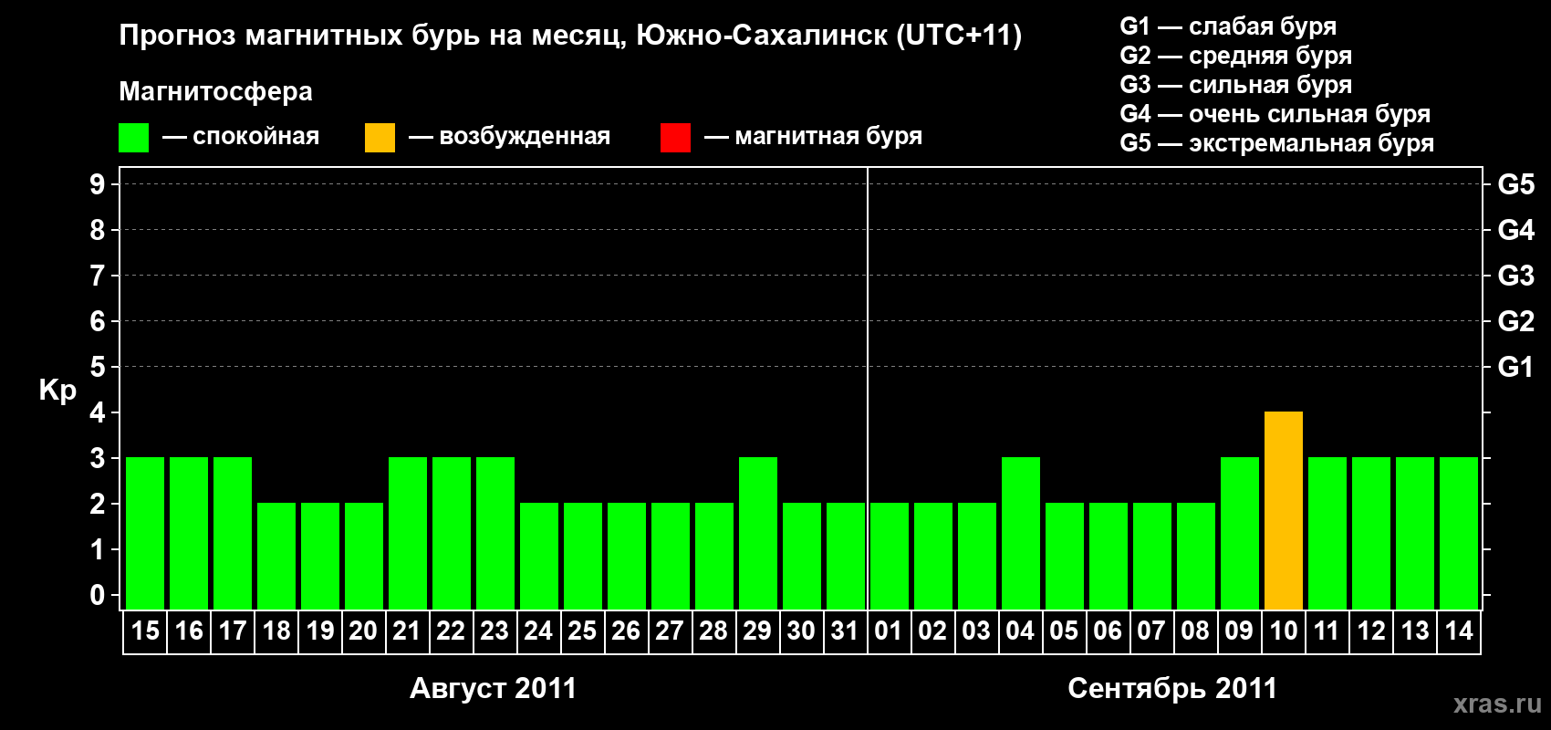 Прогноз максимального суточного геомагнитного индекса Kp на <b>1 месяц</b> (31 день) <b>с 15 августа по 14 сентября 2011 г</b>