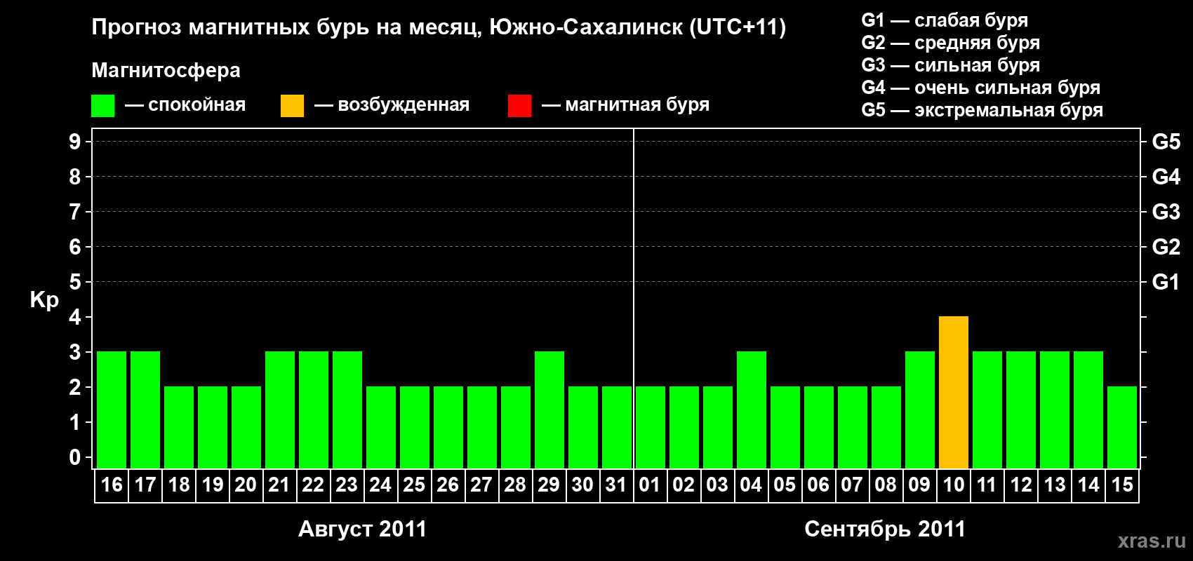 Прогноз максимального суточного геомагнитного индекса Kp на <b>1 месяц</b> (31 день) <b>с 16 августа по 15 сентября 2011 г</b>