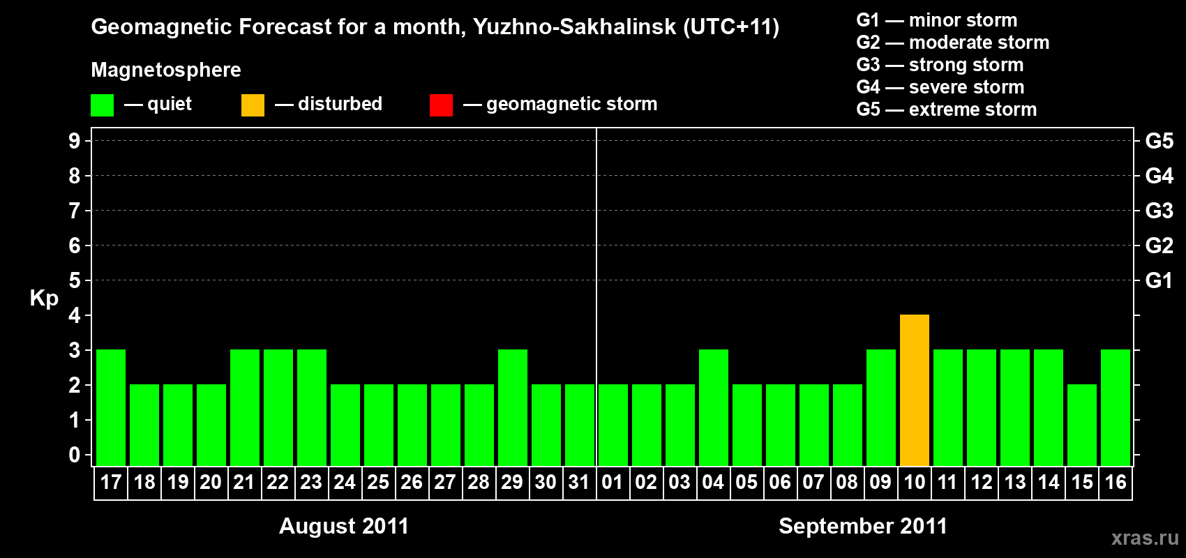 Forecast of the daily maximal value of geomagnetic index Kp for <b>1 month</b> (31 days) <b>from Aug 17, 2011 to Sep 16, 2011</b>