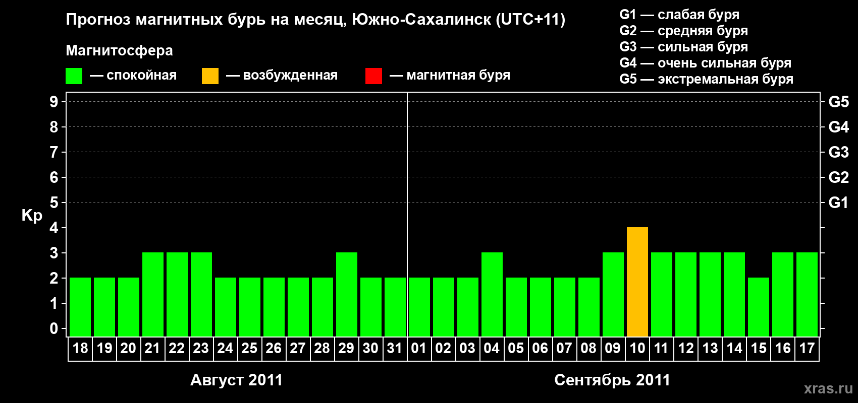Прогноз максимального суточного геомагнитного индекса Kp на <b>1 месяц</b> (31 день) <b>с 18 августа по 17 сентября 2011 г</b>