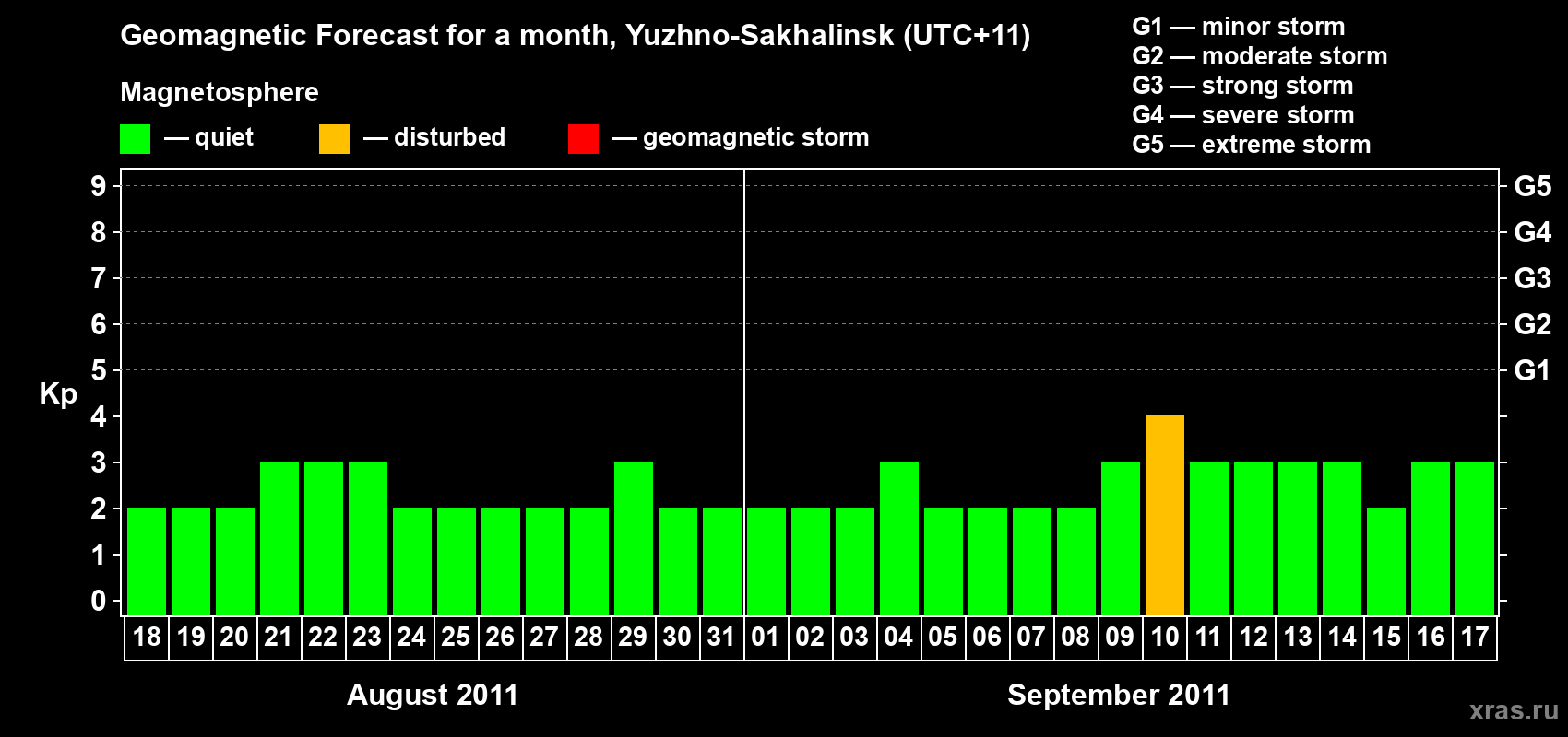 Forecast of the daily maximal value of geomagnetic index Kp for <b>1 month</b> (31 days) <b>from Aug 18, 2011 to Sep 17, 2011</b>