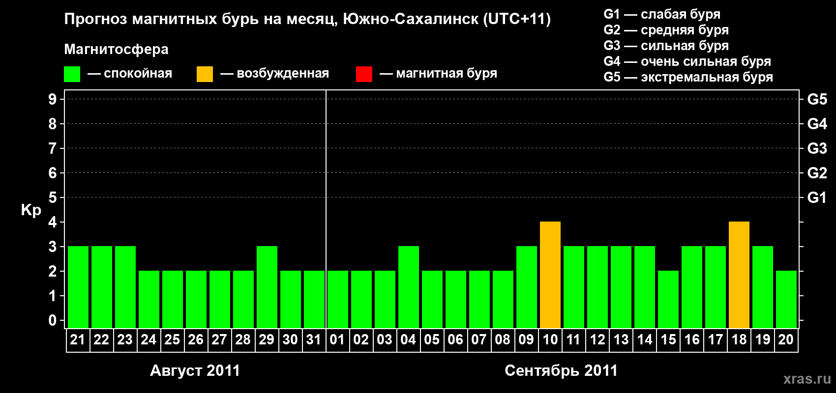 Прогноз максимального суточного геомагнитного индекса Kp на <b>1 месяц</b> (31 день) <b>с 21 августа по 20 сентября 2011 г</b>
