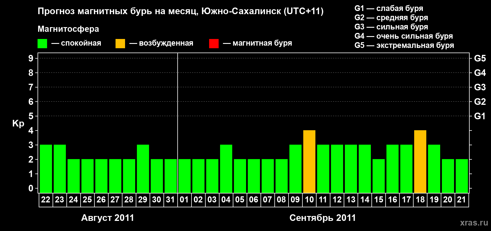 Прогноз максимального суточного геомагнитного индекса Kp на <b>1 месяц</b> (31 день) <b>с 22 августа по 21 сентября 2011 г</b>