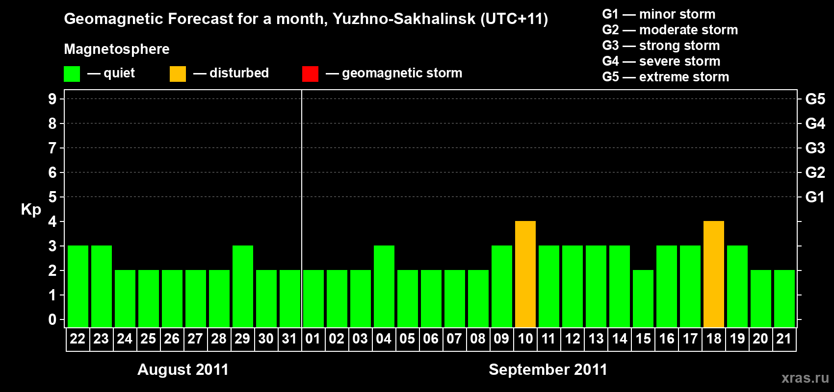 Forecast of the daily maximal value of geomagnetic index Kp for <b>1 month</b> (31 days) <b>from Aug 22, 2011 to Sep 21, 2011</b>