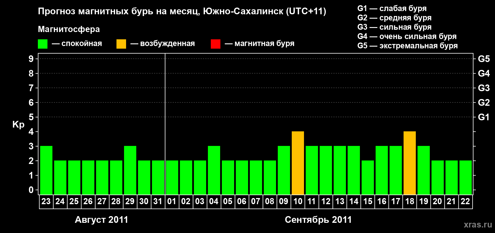 Прогноз максимального суточного геомагнитного индекса Kp на <b>1 месяц</b> (31 день) <b>с 23 августа по 22 сентября 2011 г</b>