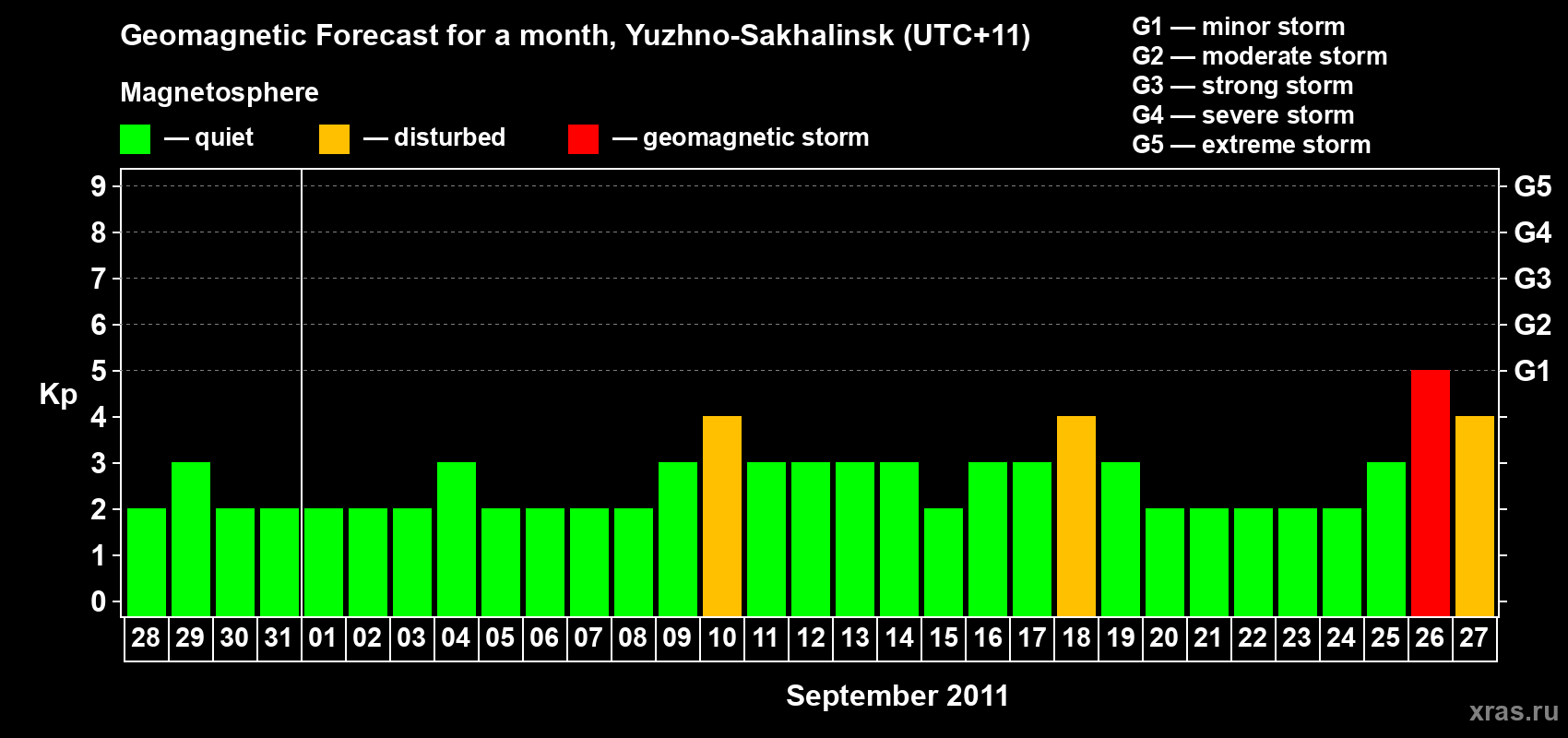 Forecast of the daily maximal value of geomagnetic index Kp for <b>1 month</b> (31 days) <b>from Aug 28, 2011 to Sep 27, 2011</b>