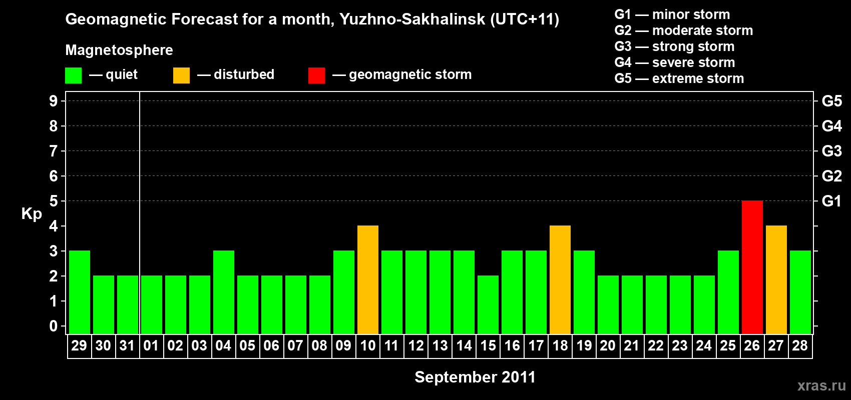 Forecast of the daily maximal value of geomagnetic index Kp for <b>1 month</b> (31 days) <b>from Aug 29, 2011 to Sep 28, 2011</b>