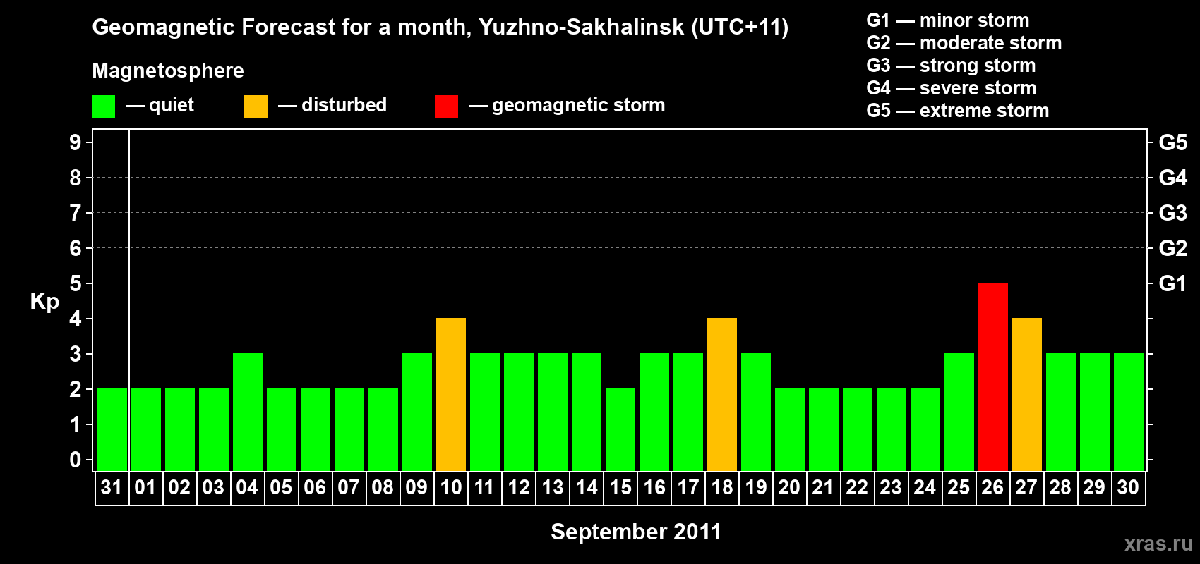 Forecast of the daily maximal value of geomagnetic index Kp for <b>1 month</b> (31 days) <b>from Aug 31, 2011 to Sep 30, 2011</b>