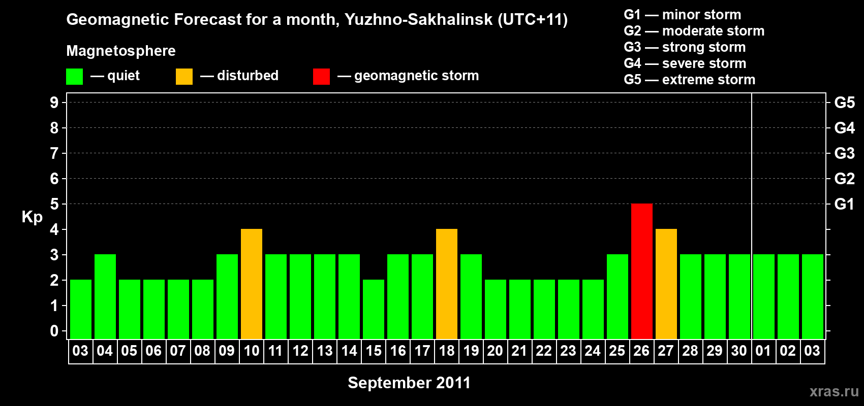 Forecast of the daily maximal value of geomagnetic index Kp for <b>1 month</b> (31 days) <b>from Sep 03, 2011 to Oct 03, 2011</b>
